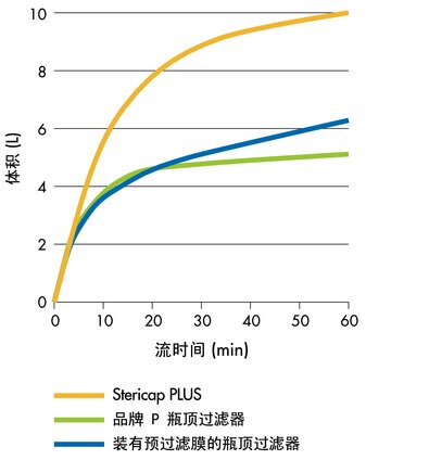 含 10% 胎牛血清的再生 DMEM 通过 3 个 Stericap PLUS 装置和竞争性瓶顶装置（每 DMEM 2 个装置）进行过滤。 数据显示了平均的流时间。